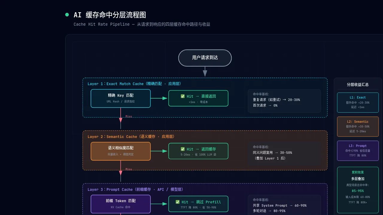 AI 缓存命中分层流程图