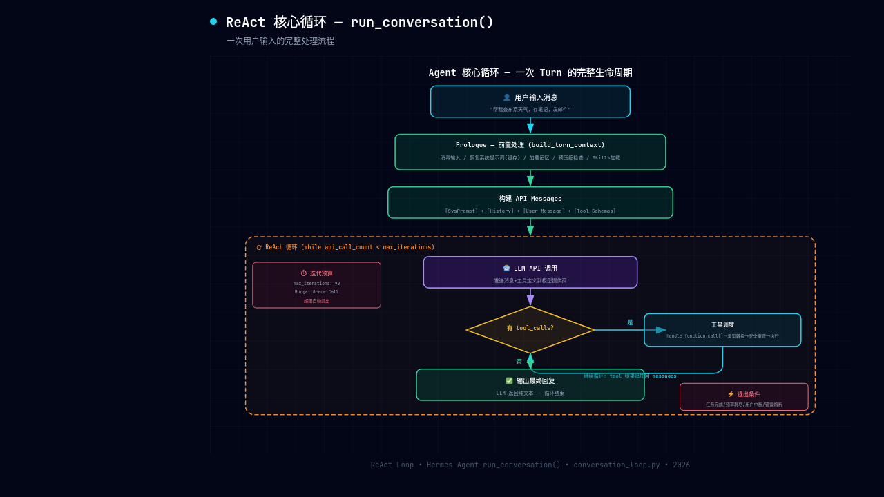Agent ReAct 核心循环