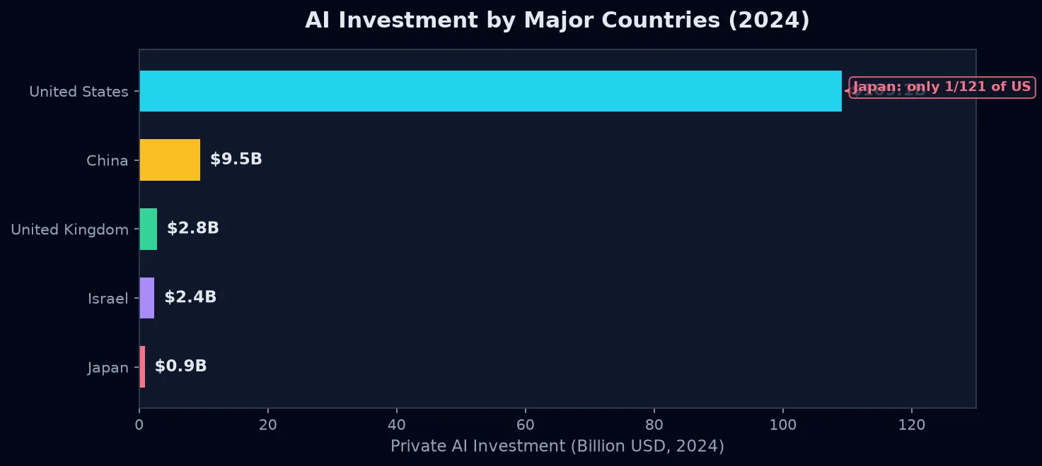 AI Investment Comparison